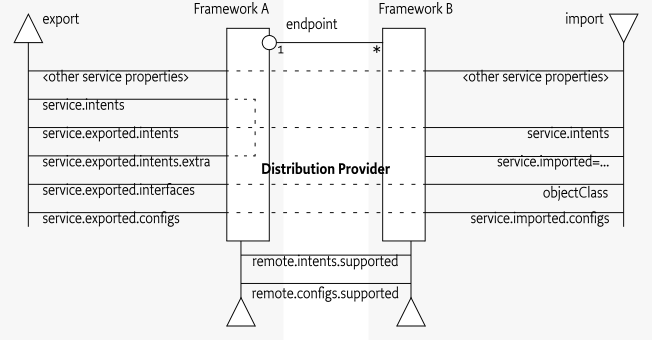 Distribution Service Properties