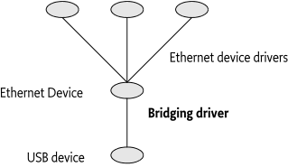Bridging Driver Structure