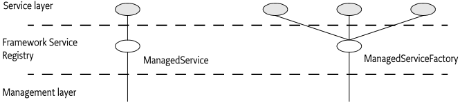 Differentiation of ManagedService and ManagedServiceFactory Classes