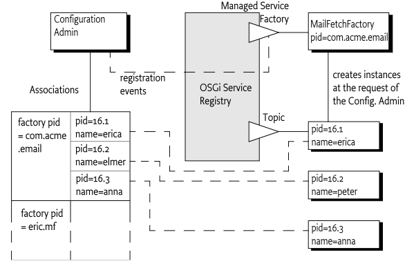 Managed Service Factory Example