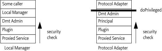 Access control context, for Local Manager and Protocol Adapter operation
