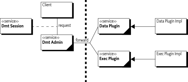Separation of clients and plugins