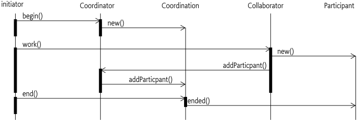 Action Diagram Implicit Coordination