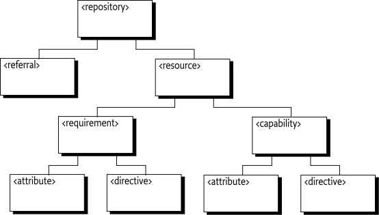 XML Structure