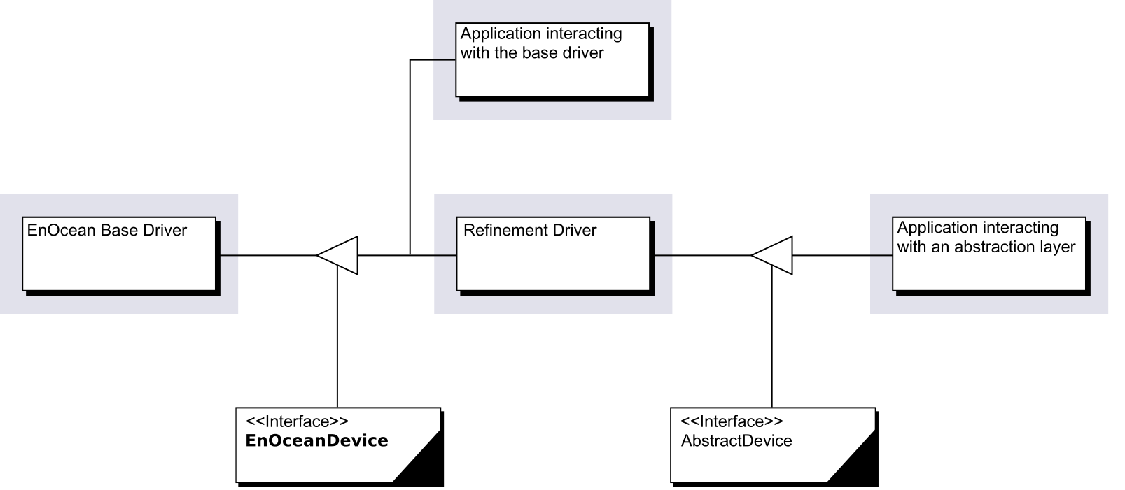 EnOcean Base Driver and a refinement driver representing devices in an abstract model.