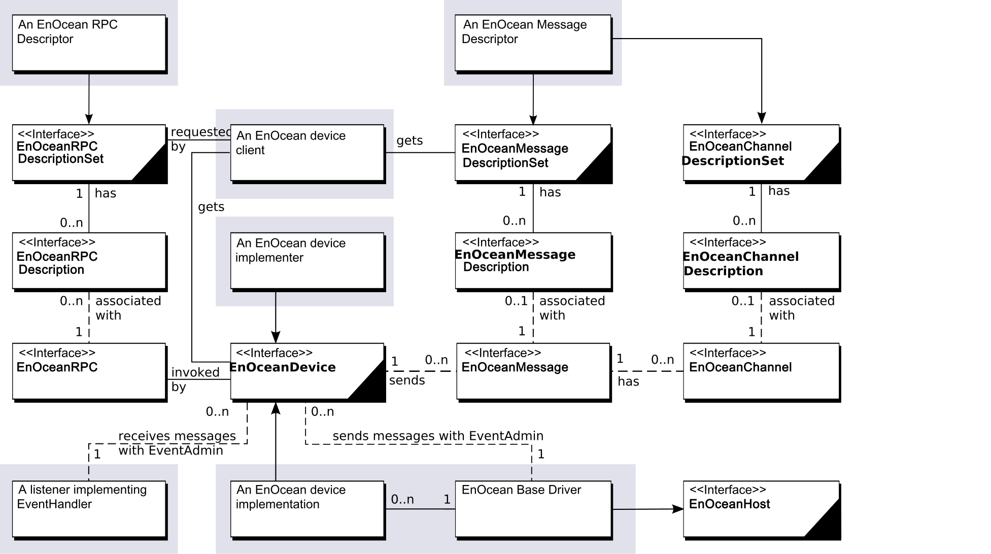 EnOcean Service Specification class diagram.