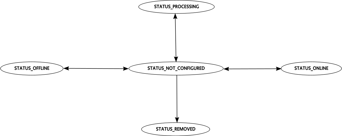 Transitions to and from STATUS_NOT_CONFIGURED
