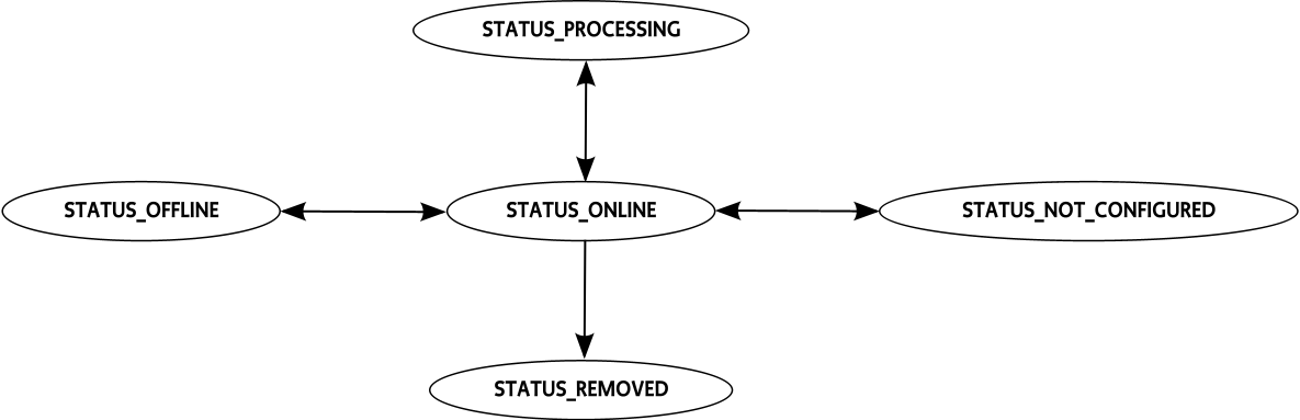 Transitions to and from STATUS_ONLINE