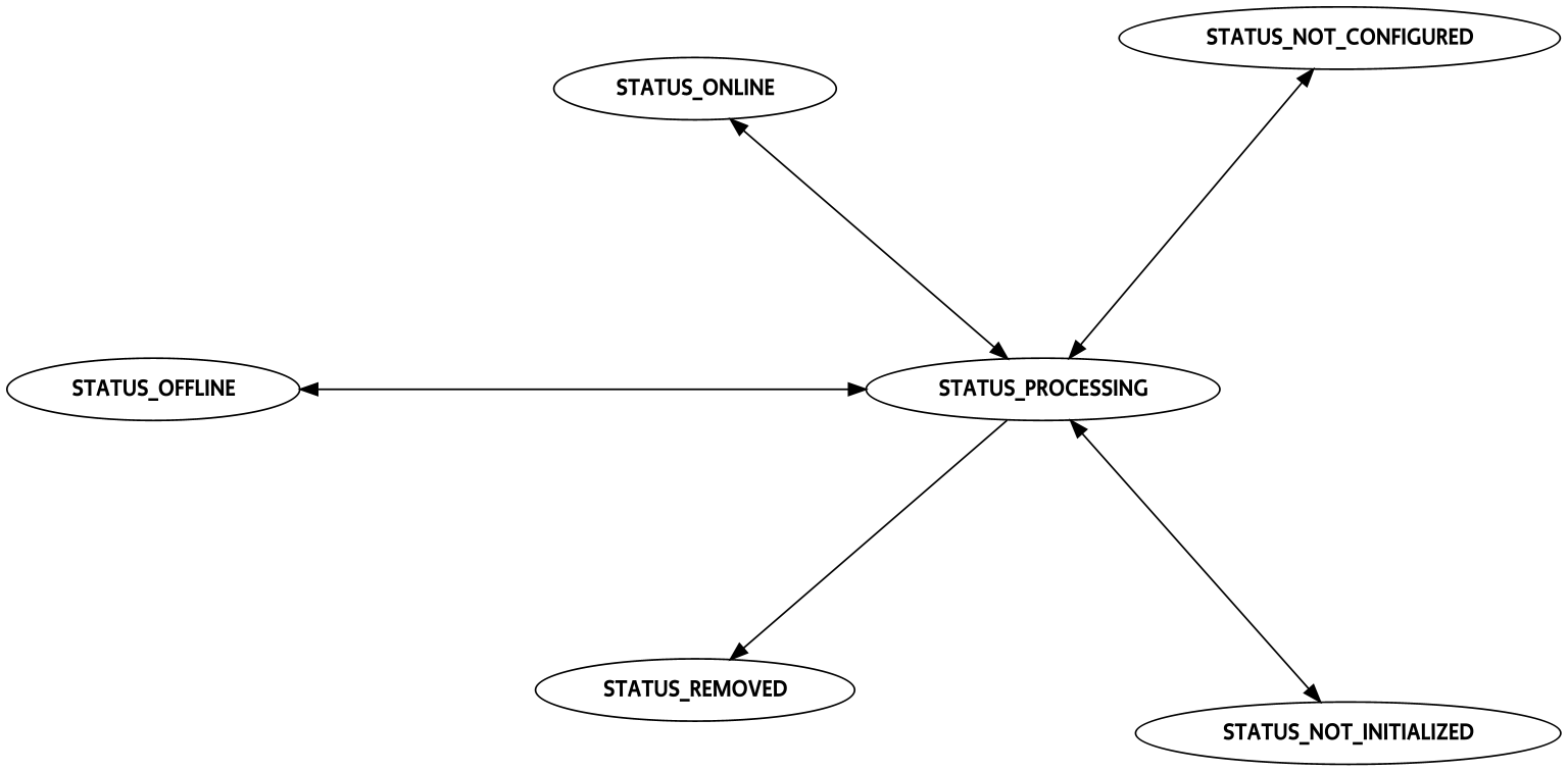 Transitions to and from STATUS_PROCESSING