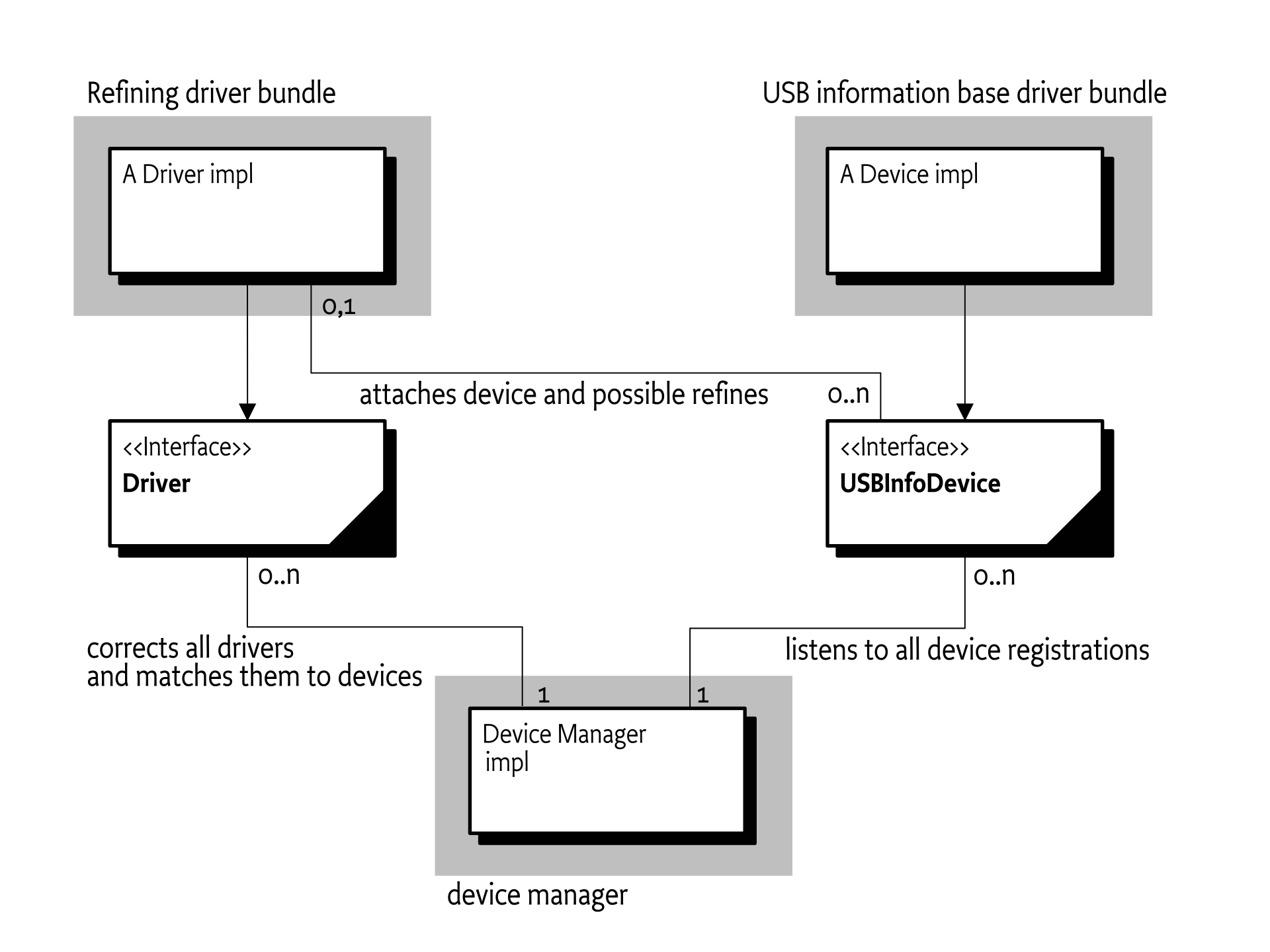 USB Information Device Service Overview Diagram