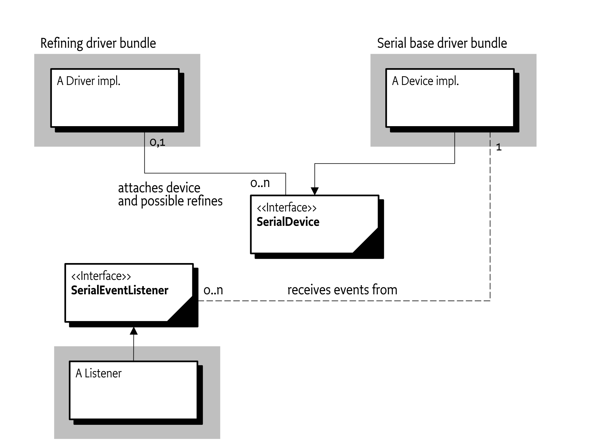 Serial Device Service class diagram