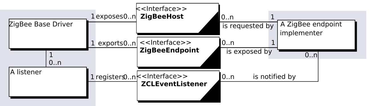ZigBee device export