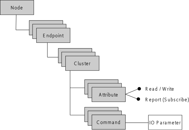 ZigBee Cluster Library model