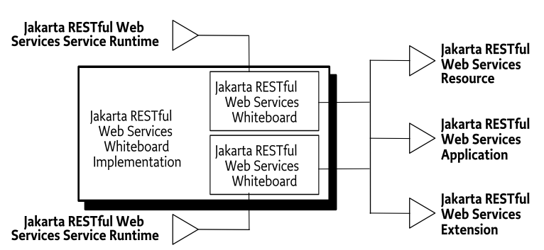 Jakarta RESTful Web Services Whiteboard Overview Diagram