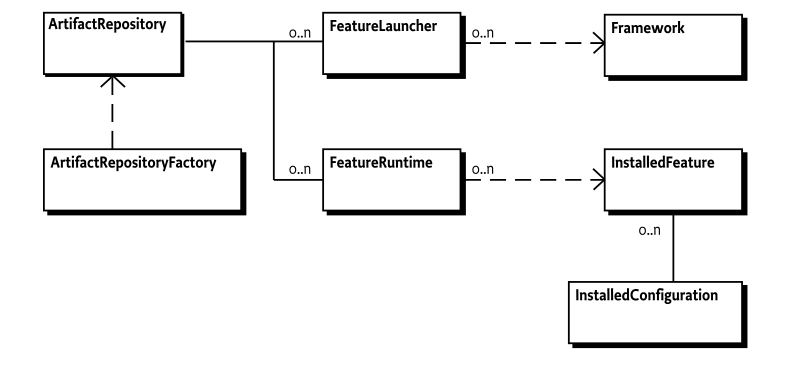 Features Entity overview