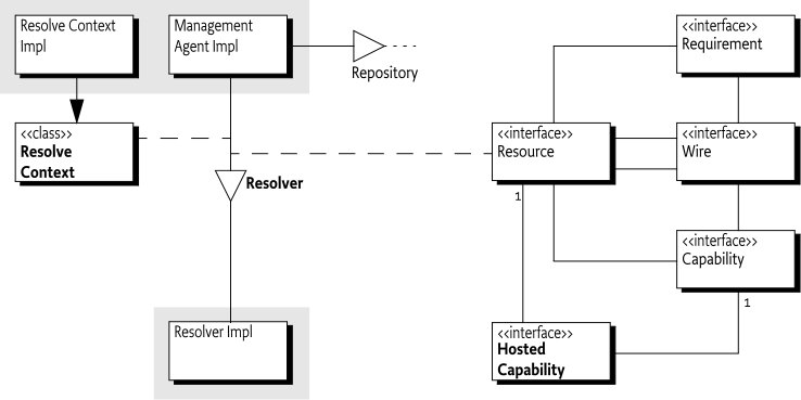 Class and Service overview